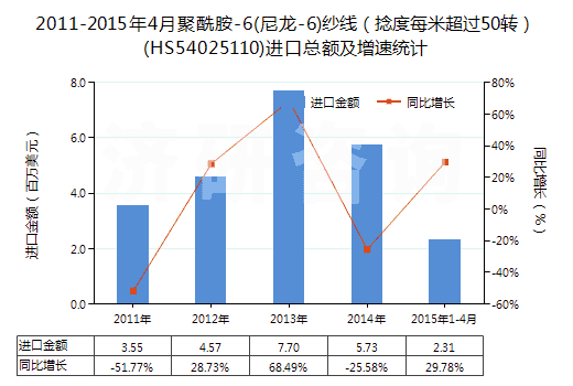 2011-2015年4月聚酰胺-6(尼龍-6)紗線（捻度每米超過50轉）(HS54025110)進口總額及增速統(tǒng)計